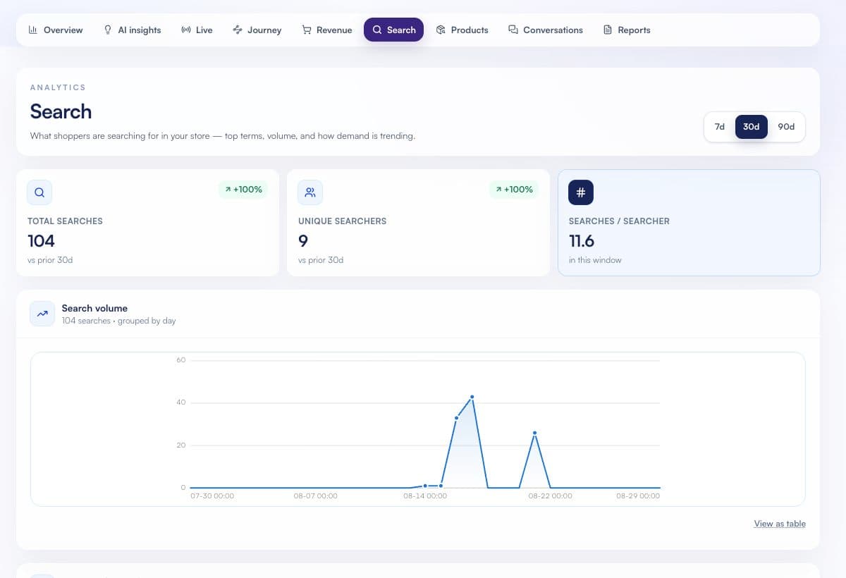 Shoplite Search analytics dashboard with search totals and a thirty-day volume chart